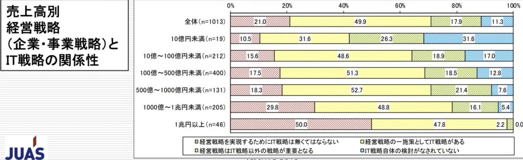 IT戦略を策定している会社数