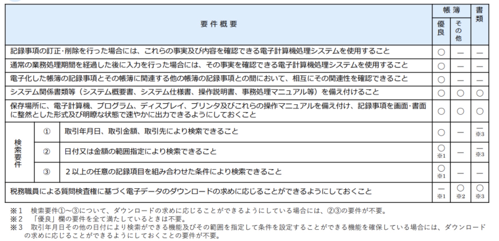 電子帳簿等保存を適用させるための保存要件