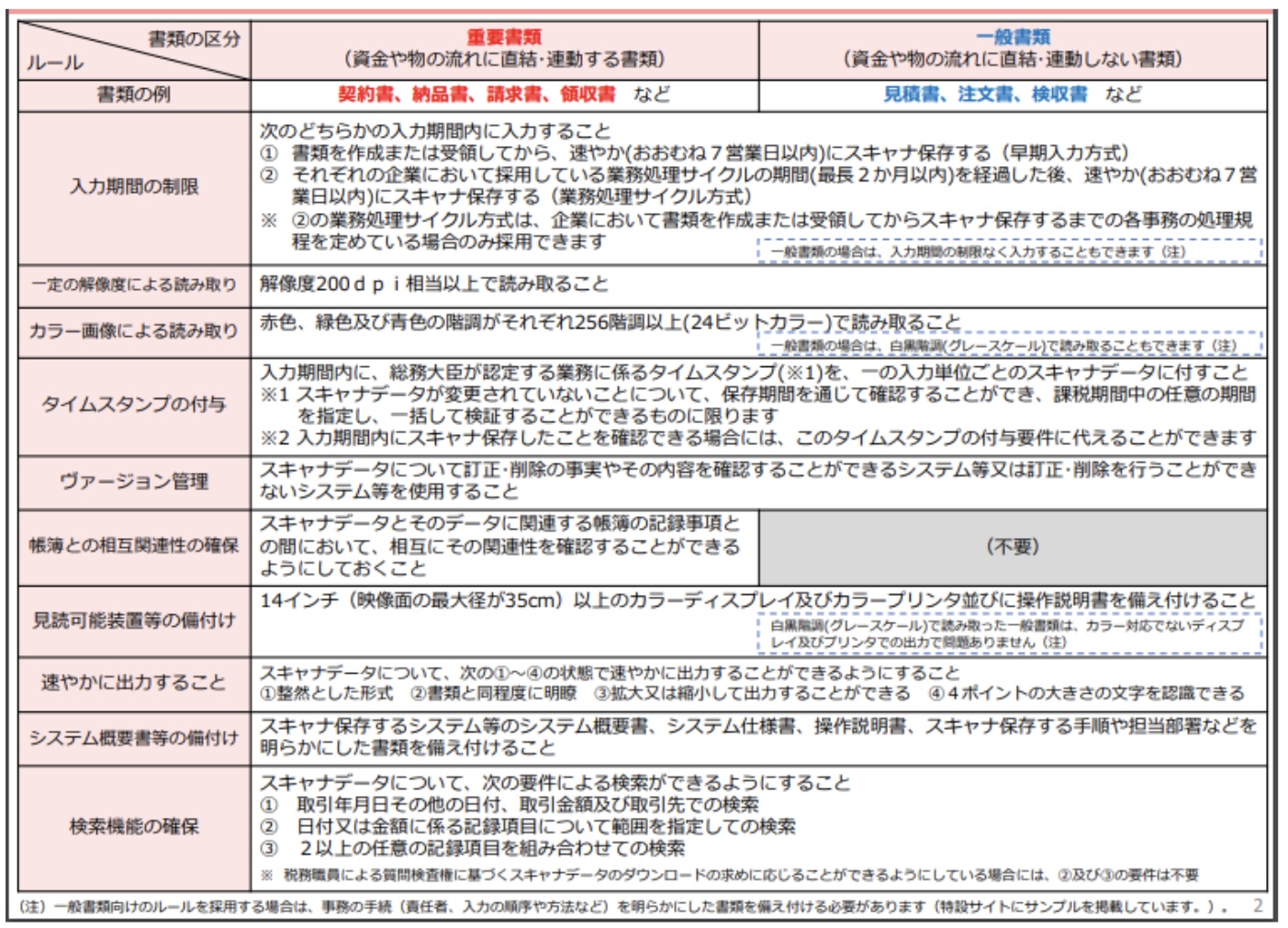 スキャナ保存を適用させるための保存要件