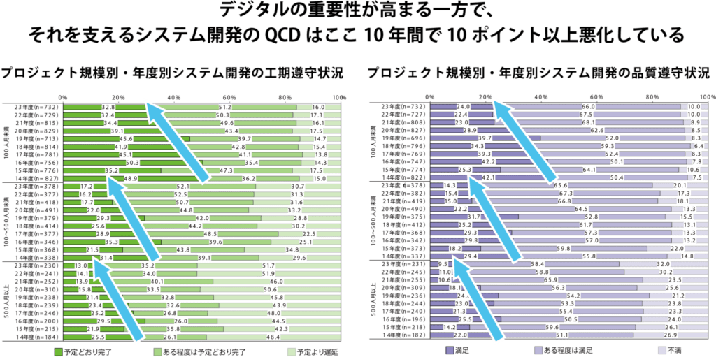 、デジタルの重要性が高まる一方で、それを支えるシステム開発のQCDはここ10年間で10ポイント以上悪化している